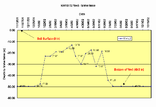 Water table depths - Mars02